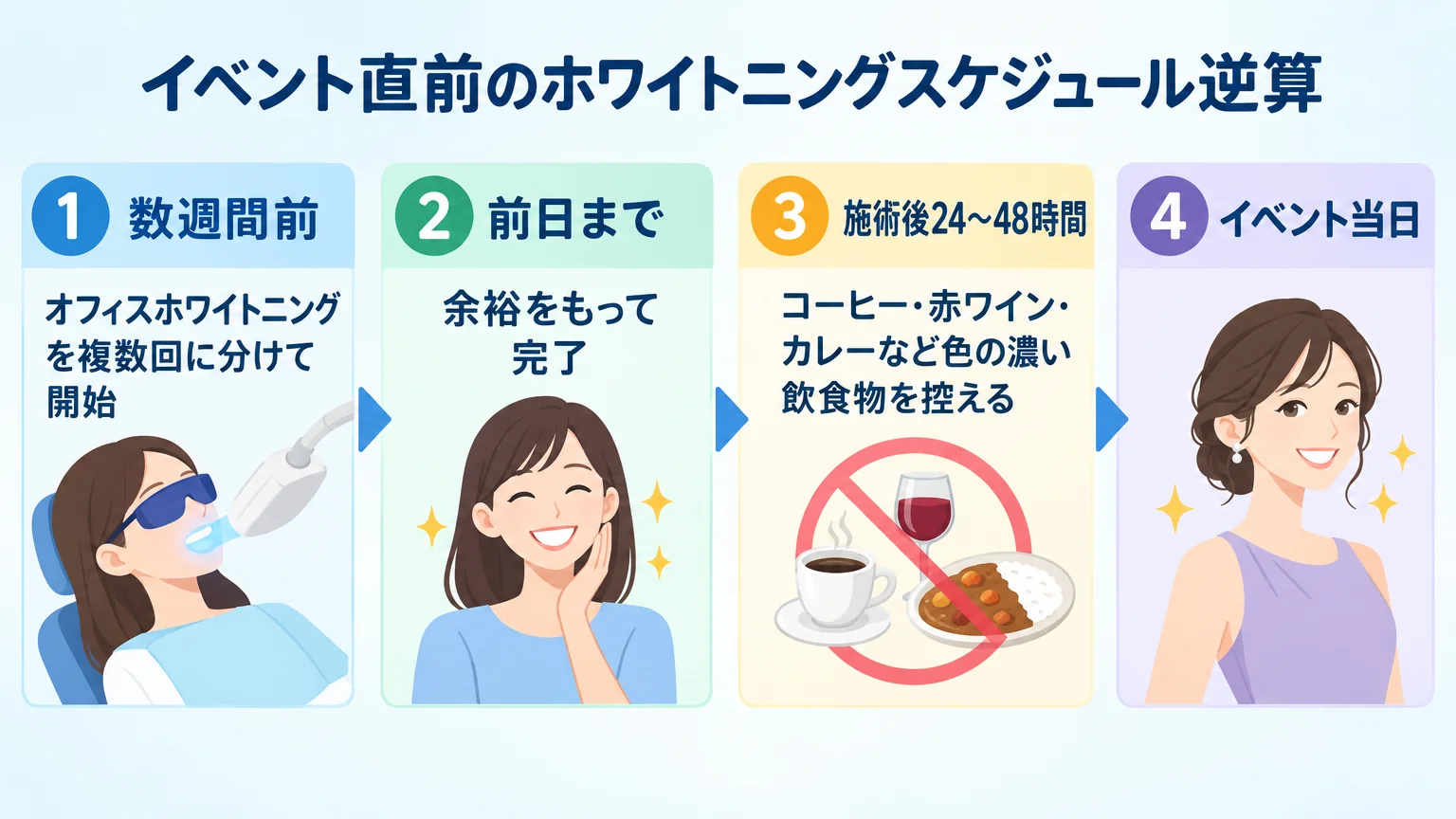 イベント直前のホワイトニングスケジュール逆算イラスト。タイムライン形式で『数週間前：オフィスホワイトニングを複数回に分けて開始』→『前日まで：余裕をもって完了』→『施術後24〜48時間：コーヒー・赤ワイン・カレーなど色の濃い飲食物を控える』→『イベント当日』を矢印でつなぐ