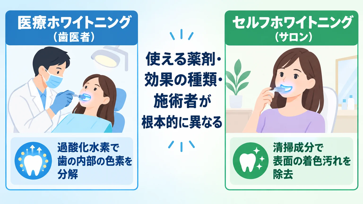 医療ホワイトニングとセルフホワイトニングの違いを示す対比イラスト。左側に「医療ホワイトニング(歯医者)」として歯科医師が施術するイラストと『過酸化水素で歯の内部の色素を分解』の注記、右側に「セルフホワイトニング(サロン)」として本人が施術するイラストと『清掃成分で表面の着色汚れを除去』の注記を配置。中央に『使える薬剤・効果の種類・施術者が根本的に異なる』の見出し