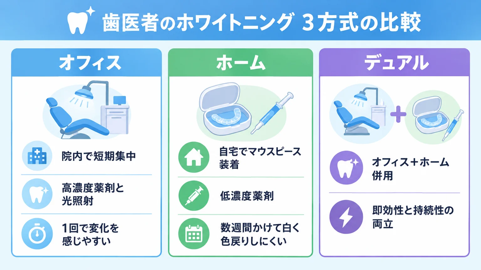 歯医者のホワイトニング3方式の比較インフォグラフィック。3カラムで『オフィス(院内で短期集中・高濃度薬剤と光照射・1回で変化を感じやすい)』『ホーム(自宅でマウスピース装着・低濃度薬剤・数週間かけて白く・色戻りしにくい)』『デュアル(オフィス+ホーム併用・即効性と持続性の両立)』を並べ、各方式の特徴アイコンを配置
