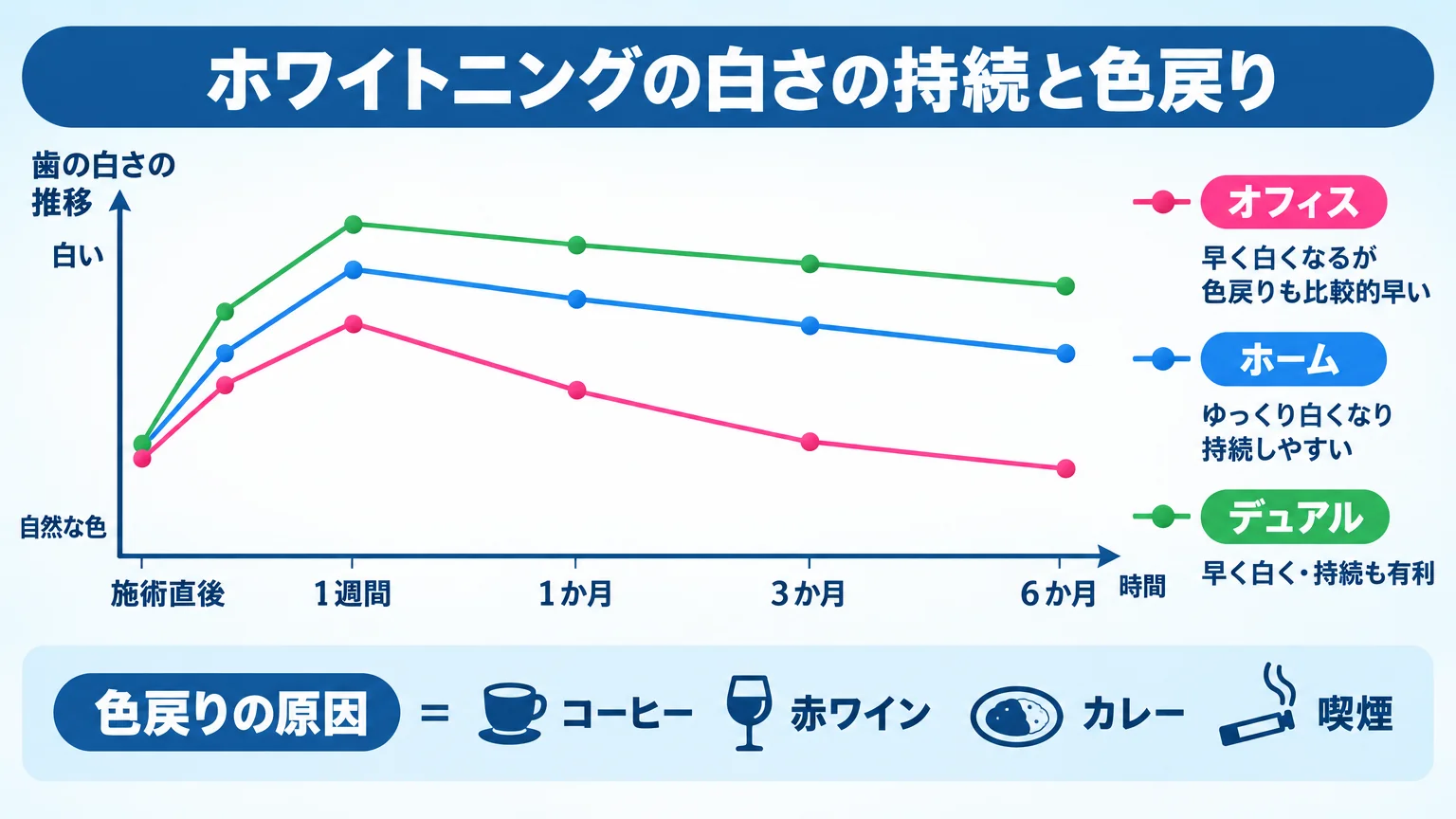 ホワイトニングの白さの持続と色戻りを示すチャート。横軸に時間、縦軸に歯の白さの推移を3本の折れ線で表現。『オフィス(早く白くなるが色戻りも比較的早い)』『ホーム(ゆっくり白くなり持続しやすい)』『デュアル(早く白く・持続も有利)』を比較。下部に『色戻りの原因=コーヒー・赤ワイン・カレー・喫煙』の注記