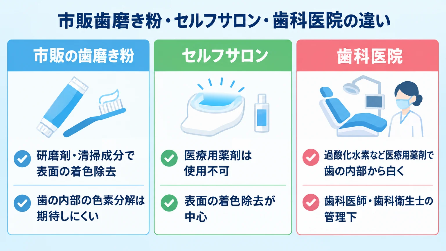 市販歯磨き粉・セルフサロン・歯科医院の3者の違いを示す比較図。『市販の歯磨き粉(研磨剤・清掃成分で表面の着色除去/歯の内部の色素分解は期待しにくい)』『セルフサロン(医療用薬剤は使用不可/表面の着色除去が中心)』『歯科医院(過酸化水素など医療用薬剤で歯の内部から白く/歯科医師・歯科衛生士の管理下)』を3カラムで配置