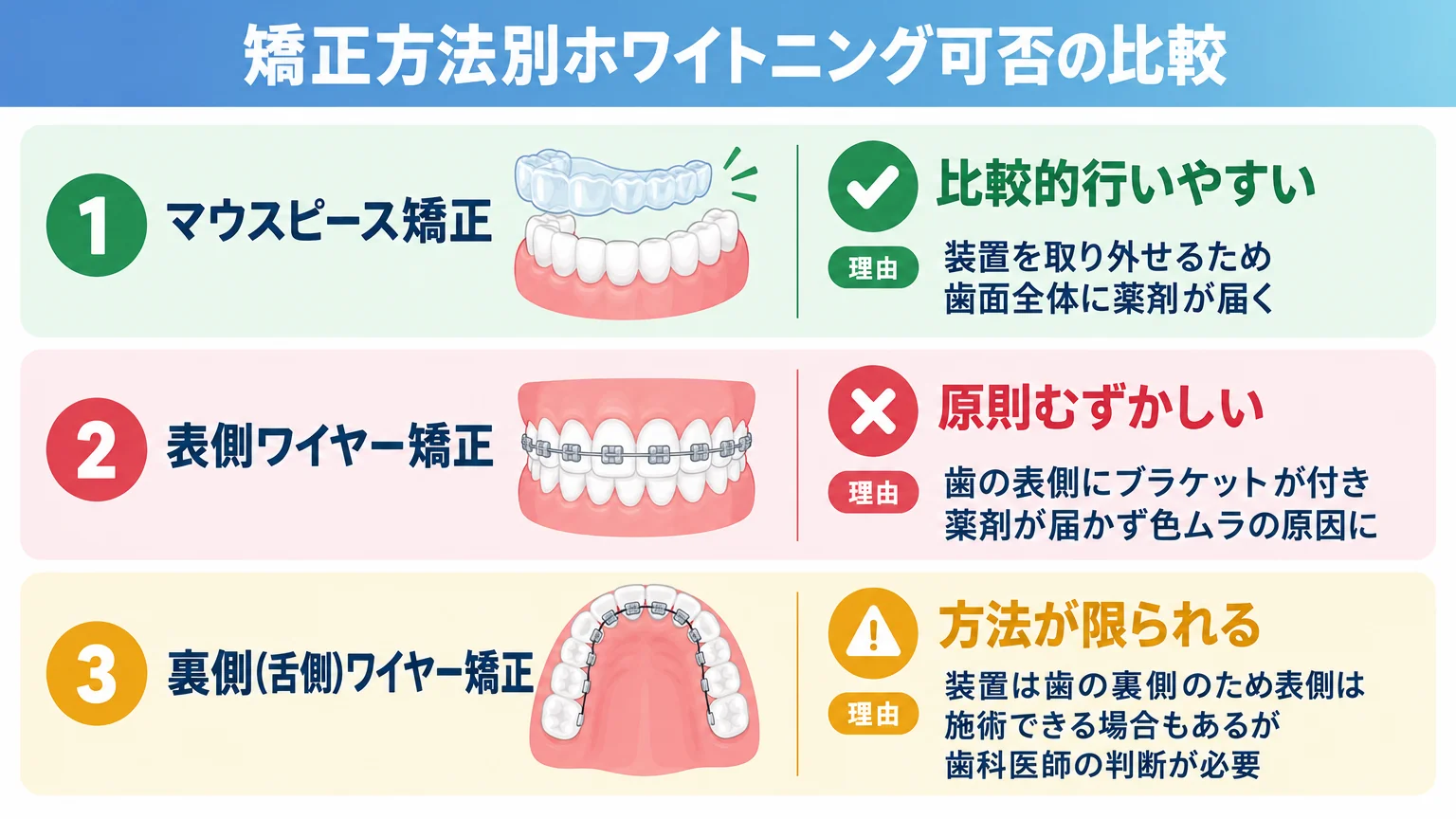 矯正方法別ホワイトニング可否の比較インフォグラフィック。3つの矯正方法を縦に並べる。①マウスピース矯正=『比較的行いやすい』緑チェック、理由『装置を取り外せるため歯面全体に薬剤が届く』②表側ワイヤー矯正=『原則むずかしい』赤バツ、理由『歯の表側にブラケットが付き薬剤が届かず色ムラの原因に』③裏側(舌側)ワイヤー矯正=『方法が限られる』黄色三角、理由『装置は歯の裏側のため表側は施術できる場合もあるが歯科医師の判断が必要』。各項目に歯と装置のイラストを添える