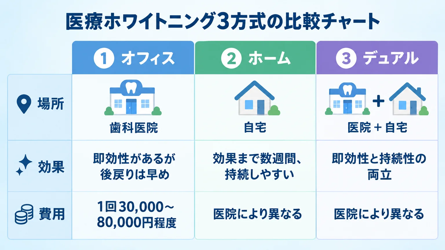 医療ホワイトニング3方式の比較チャート。項目を列に、方式を行に配置。①オフィス=場所『歯科医院』/効果『即効性があるが後戻りは早め』/費用『1回30,000〜80,000円程度』②ホーム=場所『自宅』/効果『効果まで数週間、持続しやすい』/費用『医院により異なる』③デュアル=場所『医院+自宅』/効果『即効性と持続性の両立』/費用『医院により異なる』。歯科医院・自宅・併用を表すアイコン付き
