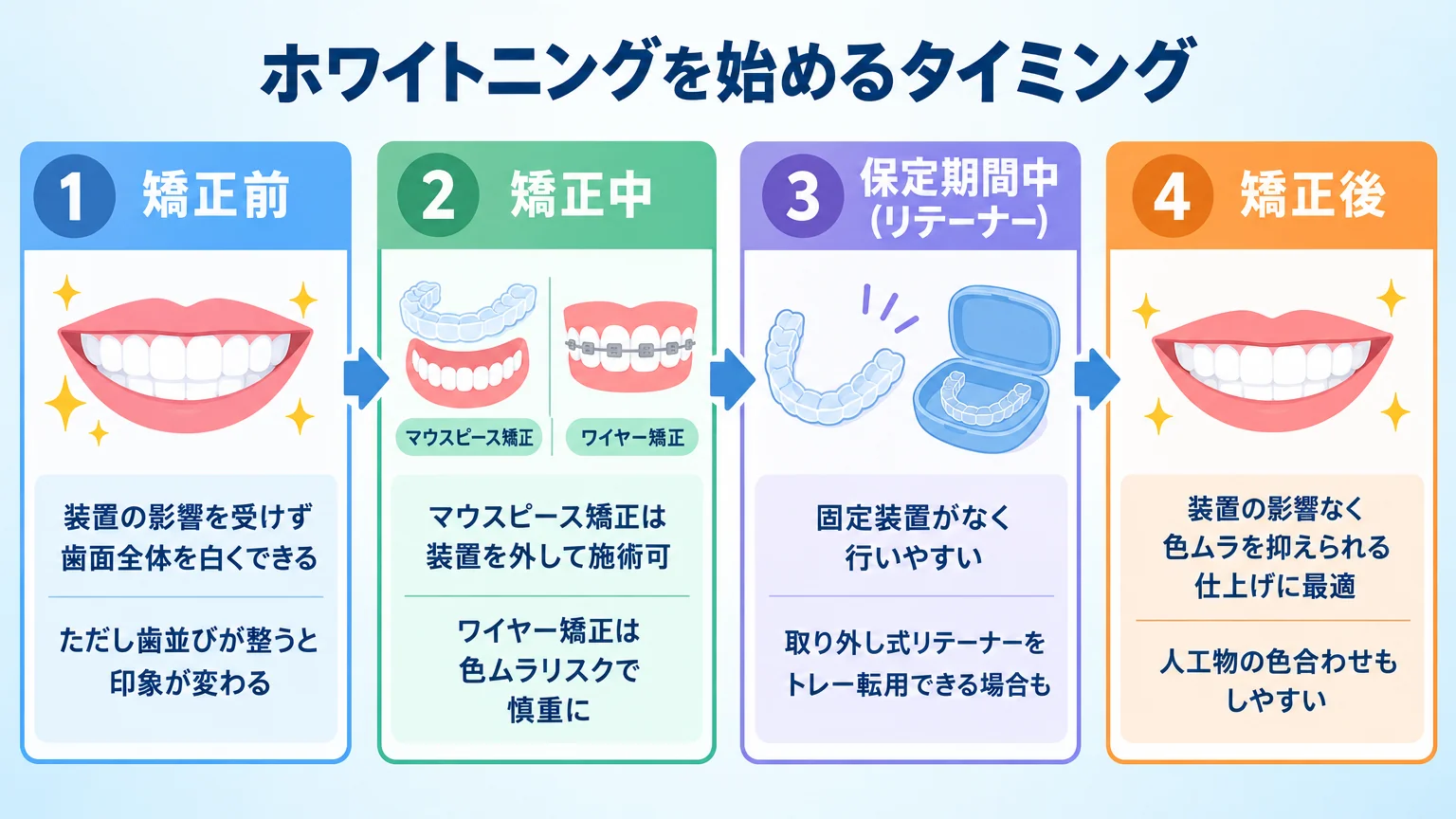 ホワイトニングを始めるタイミングのフロー図。時系列で左から右へ4フェーズ。①矯正前=『装置の影響を受けず歯面全体を白くできる/ただし歯並びが整うと印象が変わる』②矯正中=『マウスピース矯正は装置を外して施術可/ワイヤー矯正は色ムラリスクで慎重に』③保定期間中(リテーナー)=『固定装置がなく行いやすい/取り外し式リテーナーをトレー転用できる場合も』④矯正後=『装置の影響なく色ムラを抑えられる仕上げに最適/人工物の色合わせもしやすい』。矢印で各フェーズをつなぐ