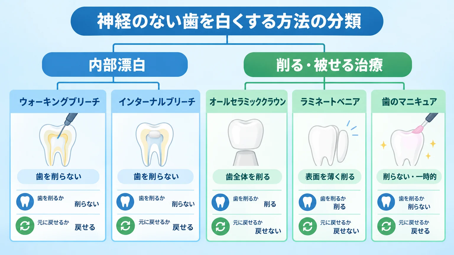 神経のない歯を白くする方法の分類フロー図。大分類「内部漂白」→ウォーキングブリーチ／インターナルブリーチ（歯を削らない）、大分類「削る・被せる治療」→オールセラミッククラウン（歯全体を削る）／ラミネートベニア（表面を薄く削る）／歯のマニキュア（削らない・一時的）。各手法に『歯を削るか』『元に戻せるか』をアイコンで併記