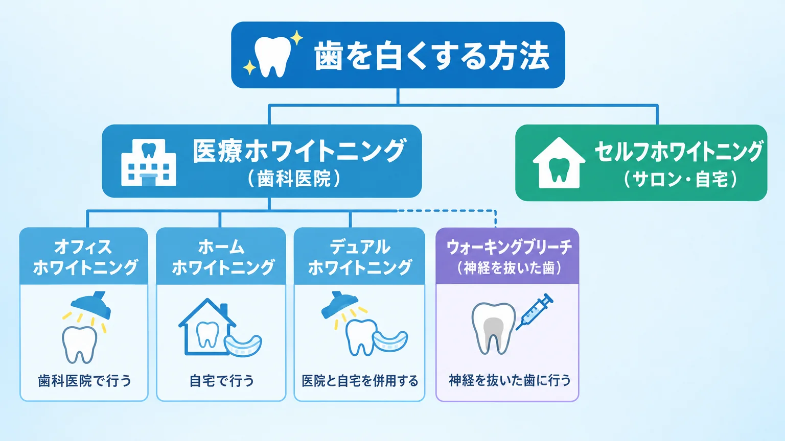 ホワイトニングの種類を分類したツリー図。『歯を白くする方法』を頂点に、左に『医療ホワイトニング（歯科医院）』→オフィス・ホーム・デュアルの3方式、右に『セルフホワイトニング（サロン・自宅）』を配置。さらに医療側に特殊な処置として『ウォーキングブリーチ（神経を抜いた歯）』を補足で追加。