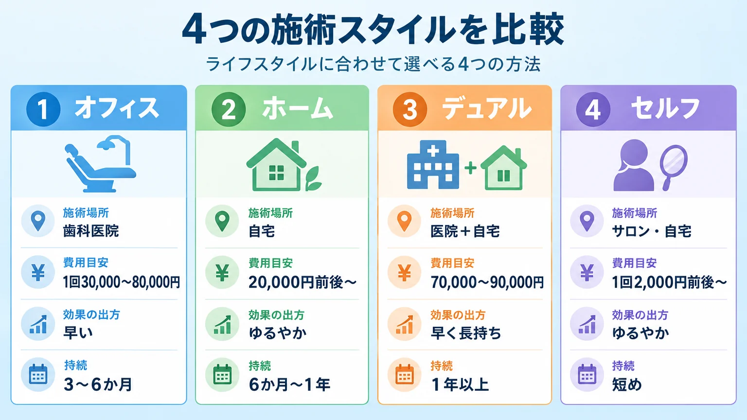 オフィス・ホーム・デュアル・セルフの4種類を比較したインフォグラフィック。4つのカードを横並びにし、各カードに『施術場所』『費用目安』『効果の出方』『持続』を記載。オフィス=歯科医院/1回30,000〜80,000円/早い/3〜6か月、ホーム=自宅/20,000円前後〜/ゆるやか/6か月〜1年、デュアル=医院＋自宅/70,000〜90,000円/早く長持ち/1年以上、セルフ=サロン・自宅/1回2,000円前後〜/ゆるやか/短め。