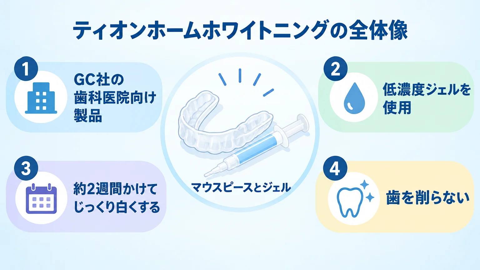 ティオンホームホワイトニングの全体像を示すイラスト。中央にマウスピースとジェルのイラスト、周囲に「GC社の歯科医院向け製品」「低濃度ジェルを使用」「約2週間かけてじっくり白くする」「歯を削らない」の4つの特徴をアイコンと短文で配置