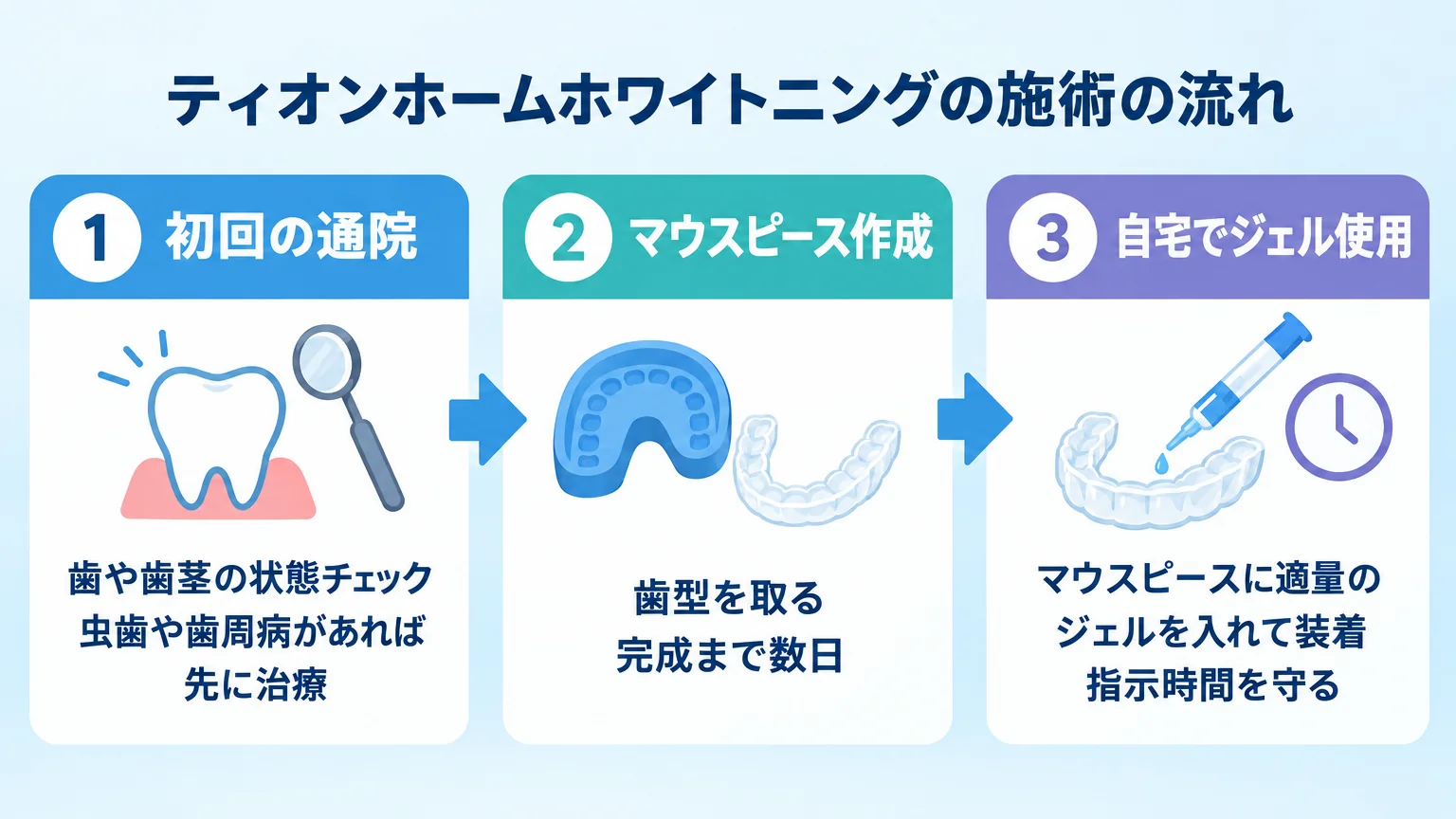 ティオンホームホワイトニングの施術の流れを示すフロー図。ステップ1「初回の通院（歯や歯茎の状態チェック・虫歯や歯周病があれば先に治療）」→ステップ2「マウスピース作成（歯型を取る・完成まで数日）」→ステップ3「自宅でジェル使用（マウスピースに適量のジェルを入れて装着・指示時間を守る）」を矢印でつなぐ横並びのステップ図
