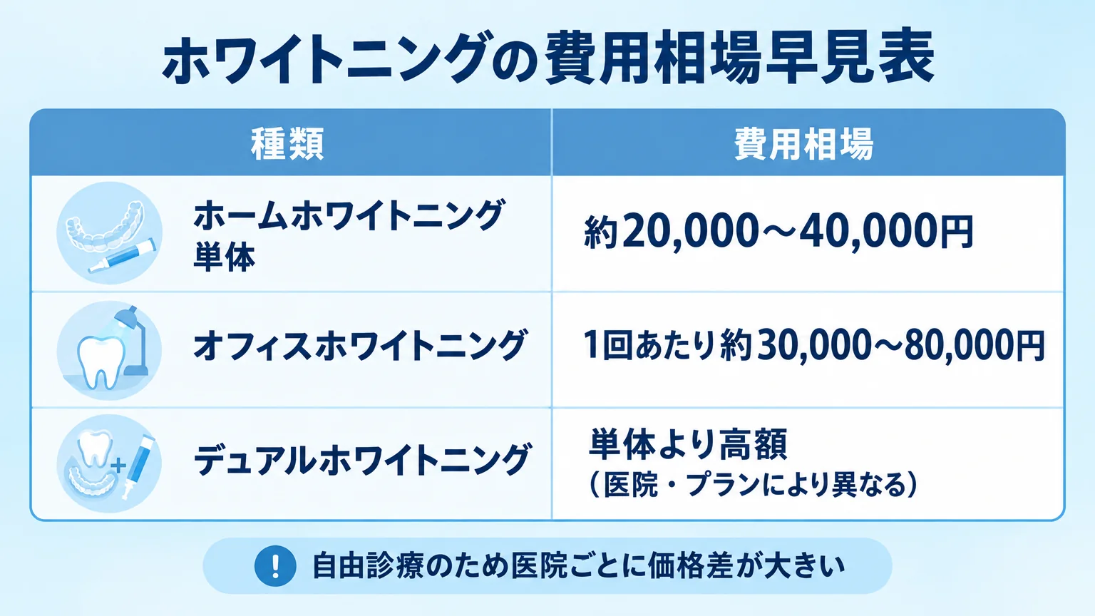 ホワイトニングの費用相場早見表のインフォグラフィック。表形式で「ホームホワイトニング単体：約20,000〜40,000円」「オフィスホワイトニング：1回あたり約30,000〜80,000円」「デュアルホワイトニング：単体より高額（医院・プランにより異なる）」の3行を記載。下部に「自由診療のため医院ごとに価格差が大きい」と注記
