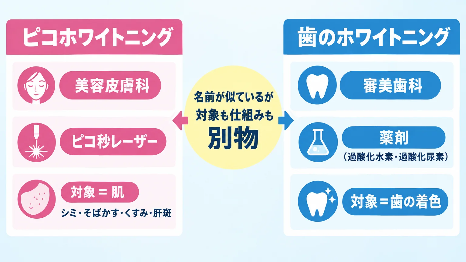 ピコホワイトニングと歯のホワイトニングの違いを対比する比較図。左側に「ピコホワイトニング|美容皮膚科|ピコ秒レーザー|対象=肌(シミ・そばかす・くすみ・肝斑)」、右側に「歯のホワイトニング|審美歯科|薬剤(過酸化水素・過酸化尿素)|対象=歯の着色」を配置し、中央に「名前が似ているが対象も仕組みも別物」と明記