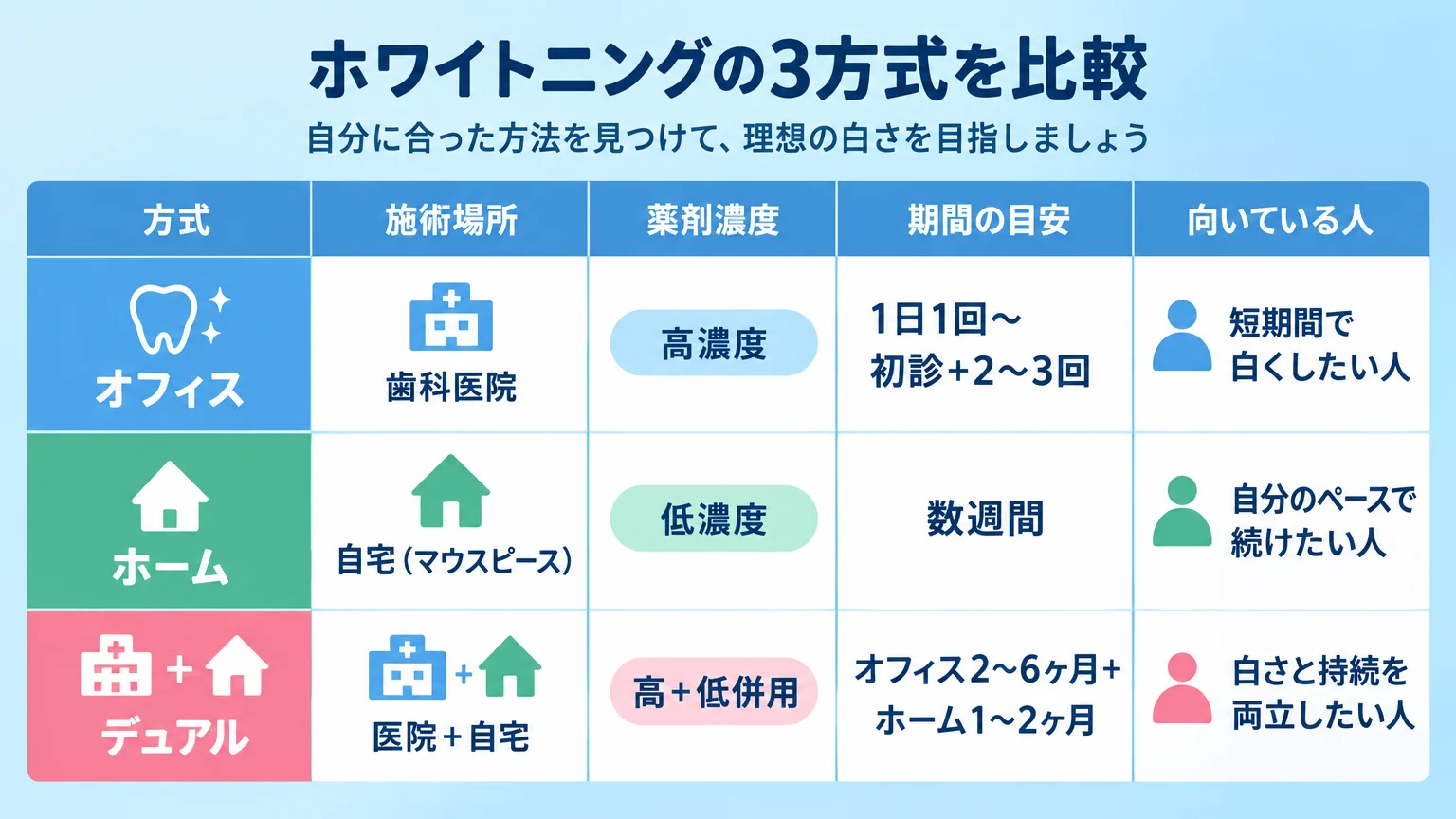 オフィス・ホーム・デュアルの3方式を比較する早見表。列=方式/施術場所/薬剤濃度/期間の目安/向いている人。行1=オフィス|歯科医院|高濃度|1日1回〜初診+2〜3回|短期間で白くしたい人。行2=ホーム|自宅(マウスピース)|低濃度|数週間|自分のペースで続けたい人。行3=デュアル|医院+自宅|高+低併用|オフィス2〜6ヶ月+ホーム1〜2ヶ月|白さと持続を両立したい人