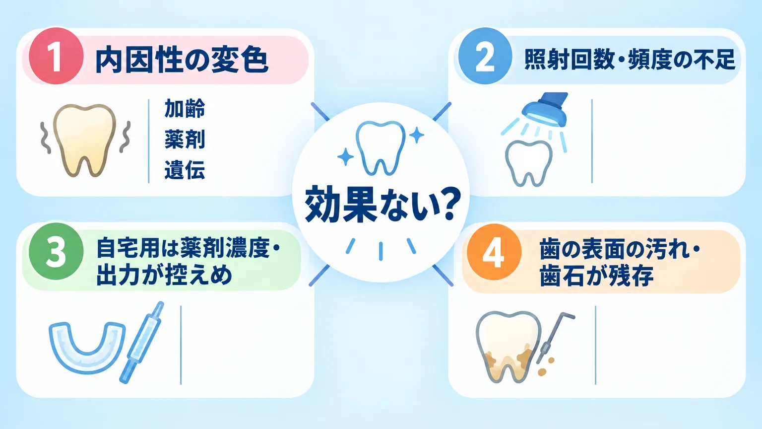 LEDホワイトニングで効果が出にくい4つの主因を示すインフォグラフィック。中央に『効果ない？』の見出し、周囲に4つの要素を配置：①内因性の変色（加齢・薬剤・遺伝）②照射回数・頻度の不足③自宅用は薬剤濃度・出力が控えめ④歯の表面の汚れ・歯石が残存。各要素にシンプルなアイコンを添える