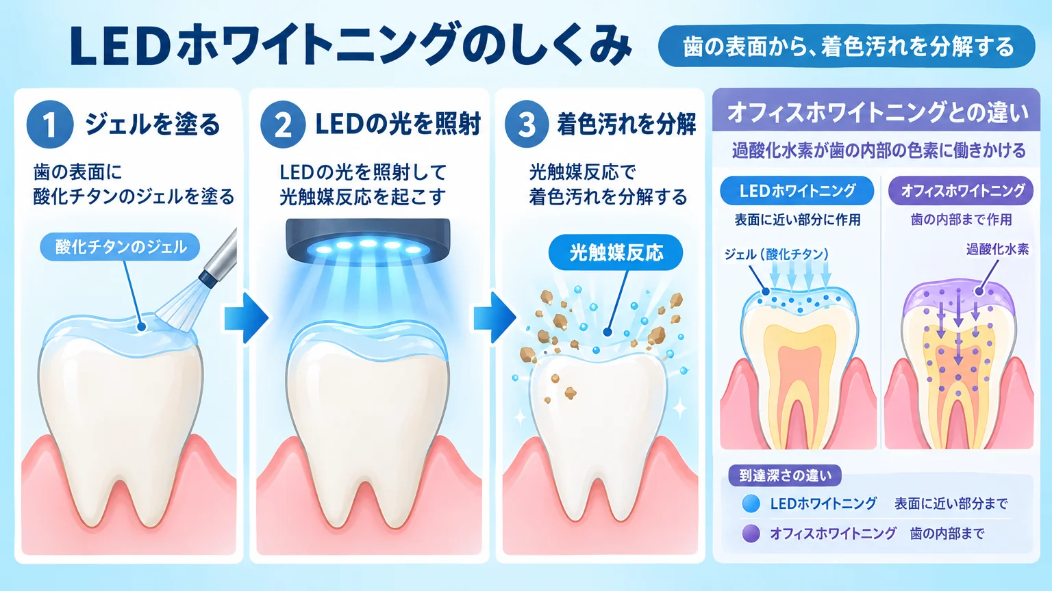 LEDホワイトニングのしくみを示すイラスト図。歯の表面にジェル（酸化チタン）を塗り、LEDの光を照射→光触媒反応で着色汚れを分解する流れを矢印で表現。右側に歯科医院のオフィスホワイトニング（過酸化水素が歯の内部の色素に働きかける）との到達深さの違いを断面図で対比