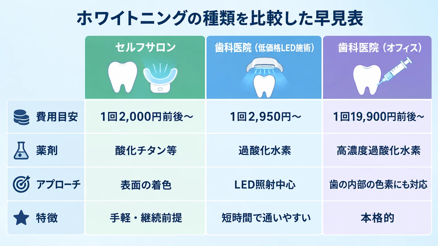 セルフサロン・歯科医院（低価格LED施術）・歯科医院（オフィス）の3つを比較する早見表チャート。列：費用目安（1回2,000円前後〜／1回2,950円〜／1回19,900円前後〜）、薬剤（酸化チタン等／過酸化水素／高濃度過酸化水素）、アプローチ（表面の着色／LED照射中心／歯の内部の色素にも対応）、特徴（手軽・継続前提／短時間で通いやすい／本格的）