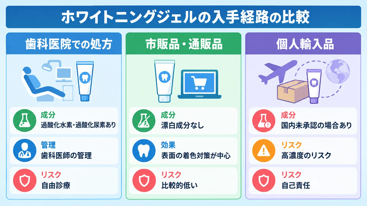 ホワイトニングジェルの入手経路の比較インフォグラフィック。3列で『歯科医院での処方（過酸化水素・過酸化尿素あり／歯科医師の管理／自由診療）』『市販品・通販品（漂白成分なし／表面の着色対策が中心）』『個人輸入品（国内未承認の場合あり／高濃度のリスク／自己責任）』を並べ、各経路の成分有無とリスクをアイコンで示す