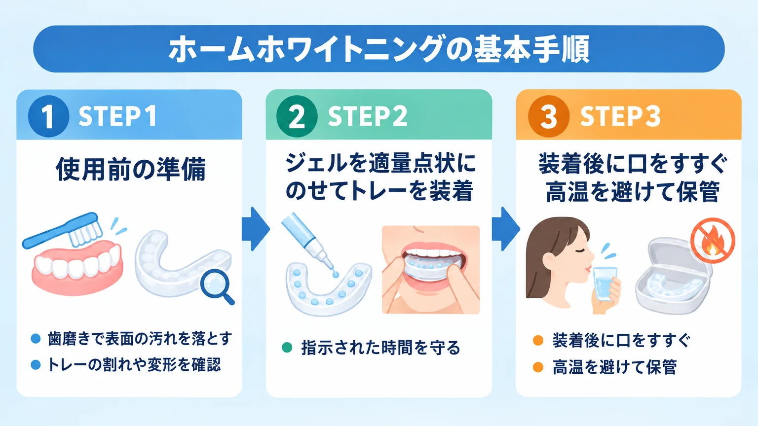 ホームホワイトニングの基本手順を3ステップで示すフロー図。STEP1『使用前の準備（歯磨きで表面の汚れを落とす・トレーの割れや変形を確認）』、STEP2『ジェルを適量点状にのせてトレーを装着（指示された時間を守る）』、STEP3『装着後に口をすすぐ・高温を避けて保管』を矢印でつなぐ
