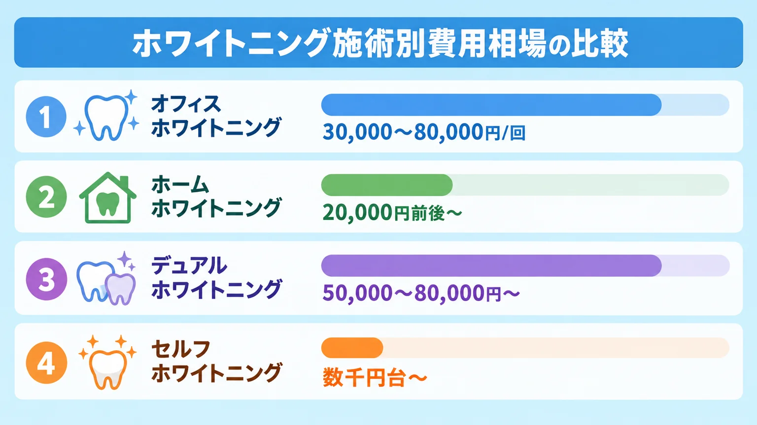 ホワイトニング施術別費用相場の比較インフォグラフィック。オフィスホワイトニング30,000〜80,000円/回、ホームホワイトニング20,000円前後〜、デュアルホワイトニング50,000〜80,000円〜、セルフホワイトニング数千円台〜の4種類を横棒グラフで費用帯を表示