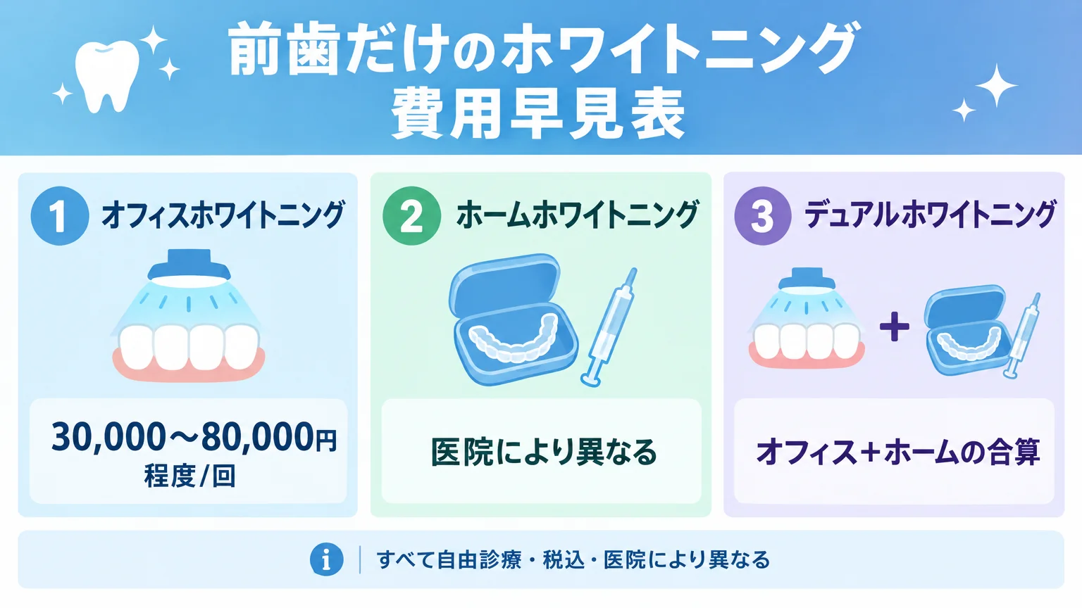 前歯だけのホワイトニング費用早見表のインフォグラフィック。オフィスホワイトニング=30,000〜80,000円程度/回、ホームホワイトニング=医院により異なる、デュアルホワイトニング=オフィス＋ホームの合算。いずれも自由診療・税込・医院により異なる旨を注記