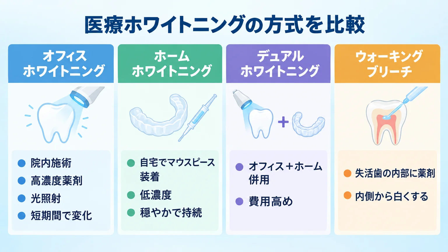 医療ホワイトニングの方式を比較するチャート。オフィスホワイトニング=院内施術・高濃度薬剤・光照射・短期間で変化、ホームホワイトニング=自宅でマウスピース装着・低濃度・穏やかで持続、デュアルホワイトニング=オフィス＋ホーム併用・費用高め、ウォーキングブリーチ=失活歯の内部に薬剤・内側から白くする