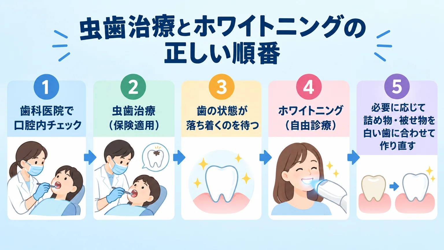虫歯治療とホワイトニングの正しい順番を示すフロー図。①歯科医院で口腔内チェック→②虫歯治療（保険適用）→③歯の状態が落ち着くのを待つ→④ホワイトニング（自由診療）→⑤必要に応じて詰め物・被せ物を白い歯に合わせて作り直す、の5ステップを左から右へ矢印でつなぐ
