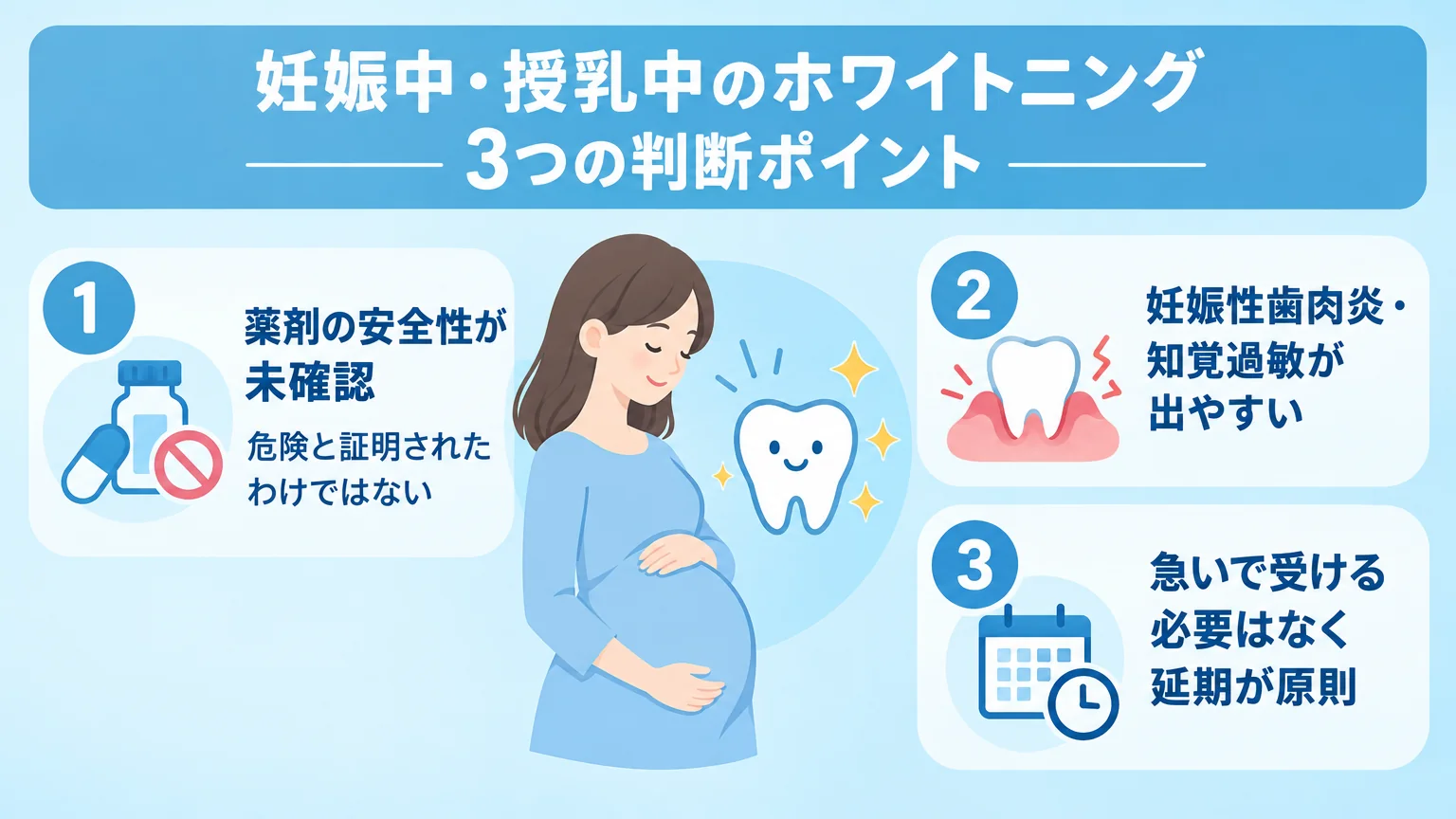 妊娠中・授乳中のホワイトニングに関する3つの判断ポイントを示したインフォグラフィック。「①薬剤の安全性が未確認(危険と証明されたわけではない)」「②妊娠性歯肉炎・知覚過敏が出やすい」「③急いで受ける必要はなく延期が原則」の3項目をアイコン付きで縦に並べる。配色は水色基調で、中央に妊娠中の女性と歯のイラストを配置