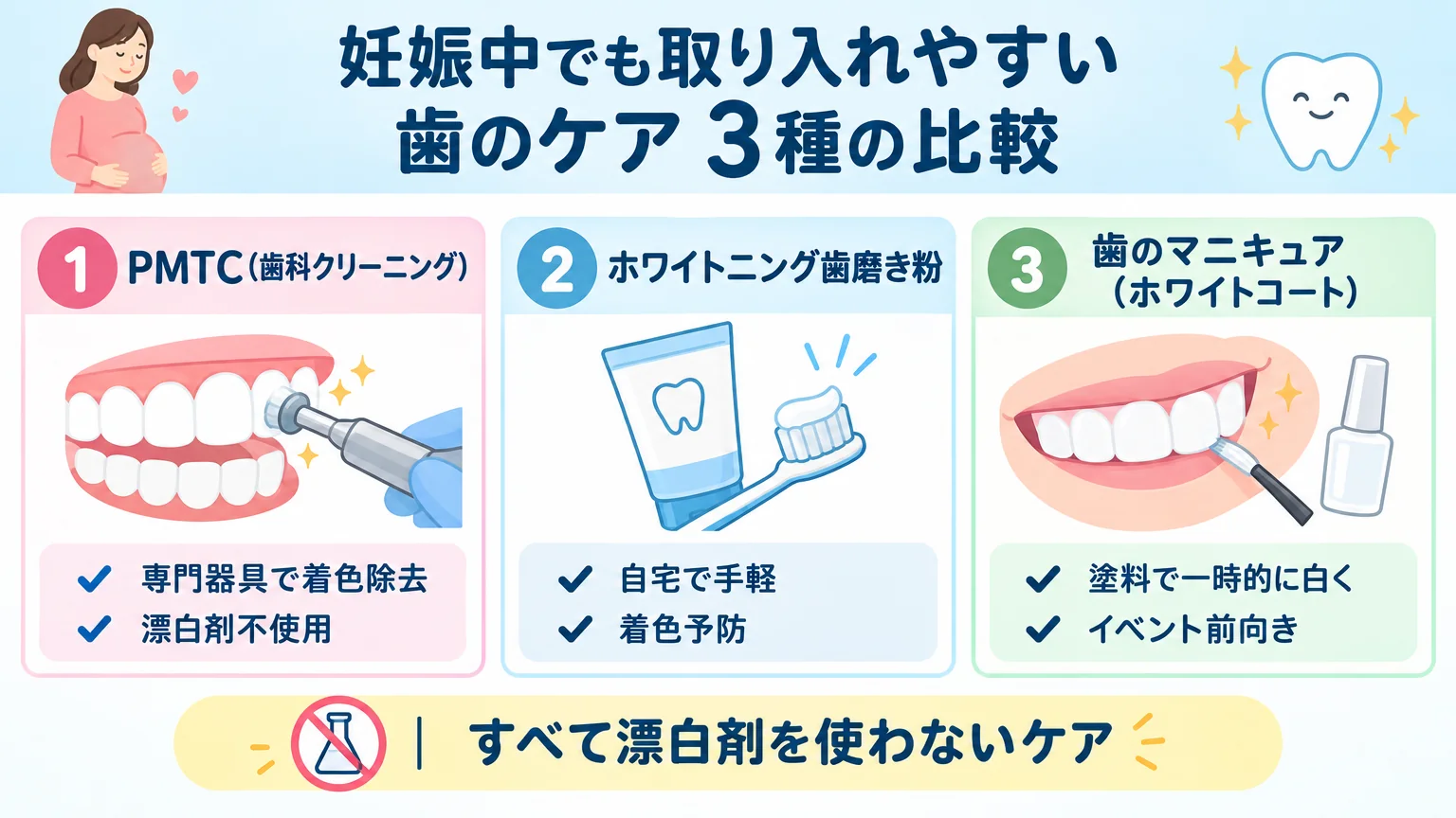 妊娠中でも取り入れやすい歯のケア3種を比較したイラスト。「PMTC(歯科クリーニング):専門器具で着色除去・漂白剤不使用」「ホワイトニング歯磨き粉:自宅で手軽・着色予防」「歯のマニキュア(ホワイトコート):塗料で一時的に白く・イベント前向き」の3つを横並びのカードで表示。いずれも漂白剤を使わない点を強調