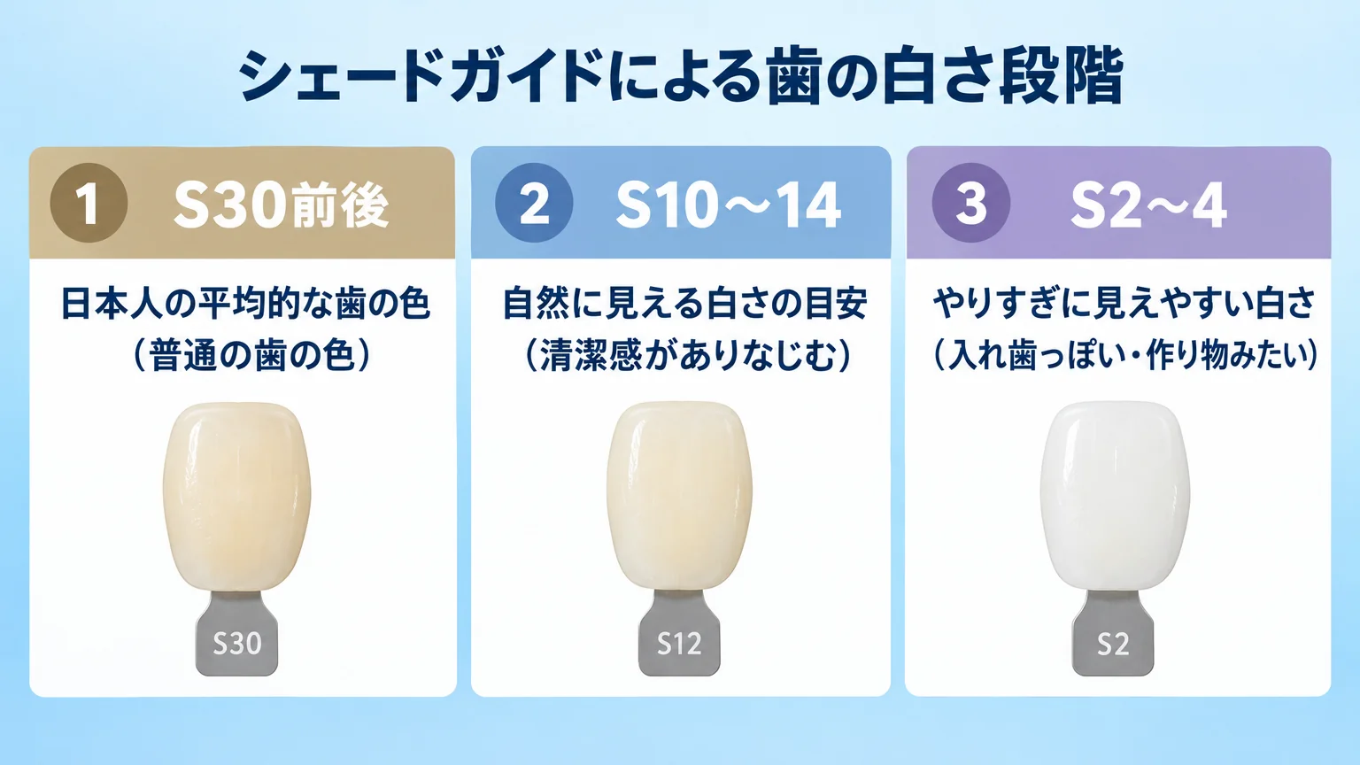 シェードガイドによる歯の白さ段階を示すチャート。横一列に3段階を並べる。左から『S30前後:日本人の平均的な歯の色(普通の歯の色)』『S10〜14:自然に見える白さの目安(清潔感がありなじむ)』『S2〜4:やりすぎに見えやすい白さ(入れ歯っぽい・作り物みたい)』。それぞれ歯の色見本を添える