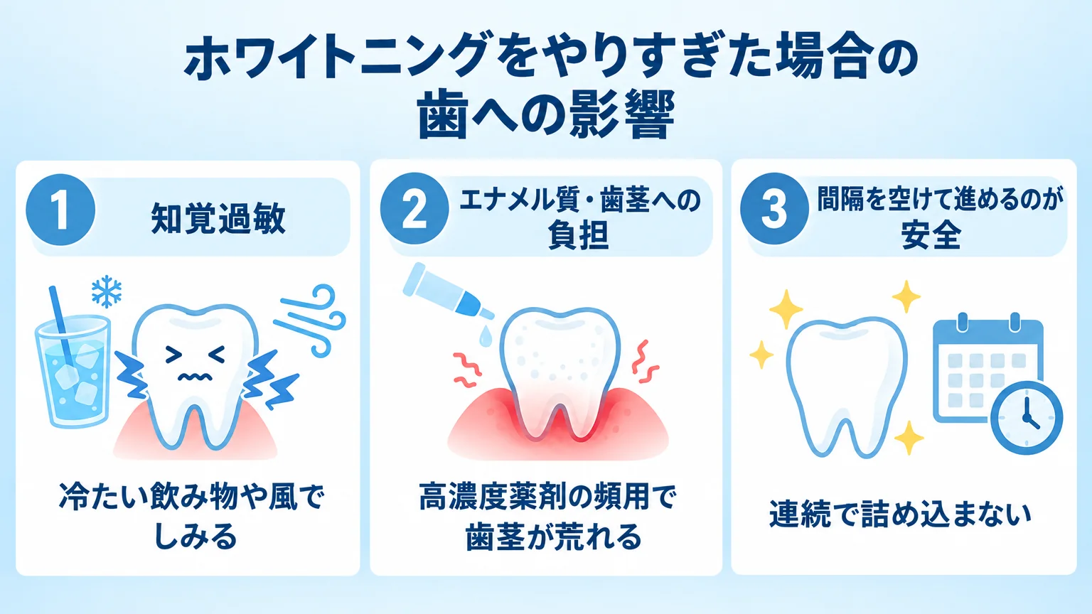 ホワイトニングをやりすぎた場合の歯への影響を示すインフォグラフィック。3項目をアイコンで並べる。①知覚過敏(冷たい飲み物や風でしみる)②エナメル質・歯茎への負担(高濃度薬剤の頻用で歯茎が荒れる)③間隔を空けて進めるのが安全(連続で詰め込まない)