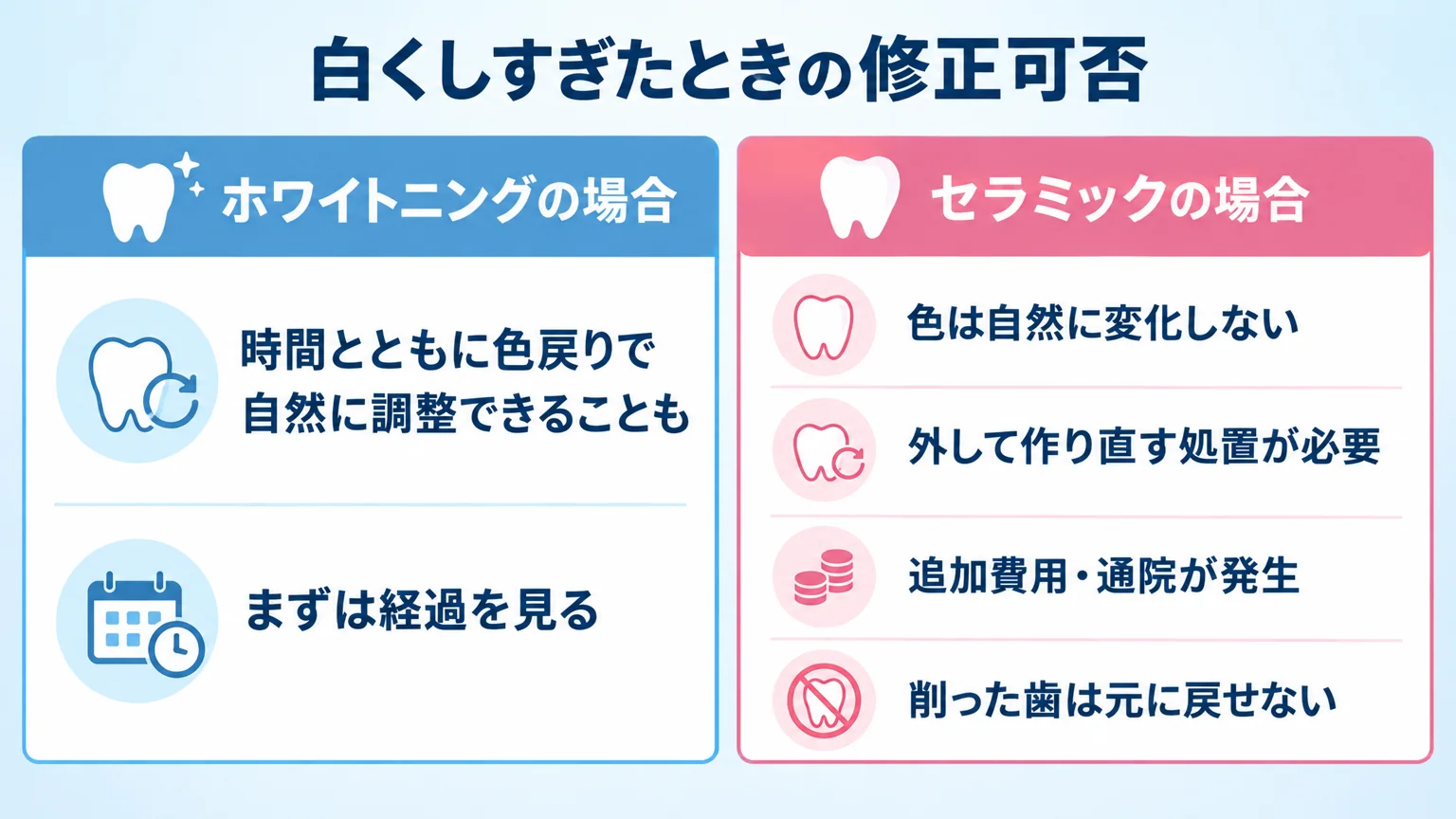 白くしすぎたときの修正可否を比較するインフォグラフィック。左『ホワイトニングの場合:時間とともに色戻りで自然に調整できることも/まずは経過を見る』、右『セラミックの場合:色は自然に変化しない/外して作り直す処置が必要/追加費用・通院が発生/削った歯は元に戻せない』の2列で対比
