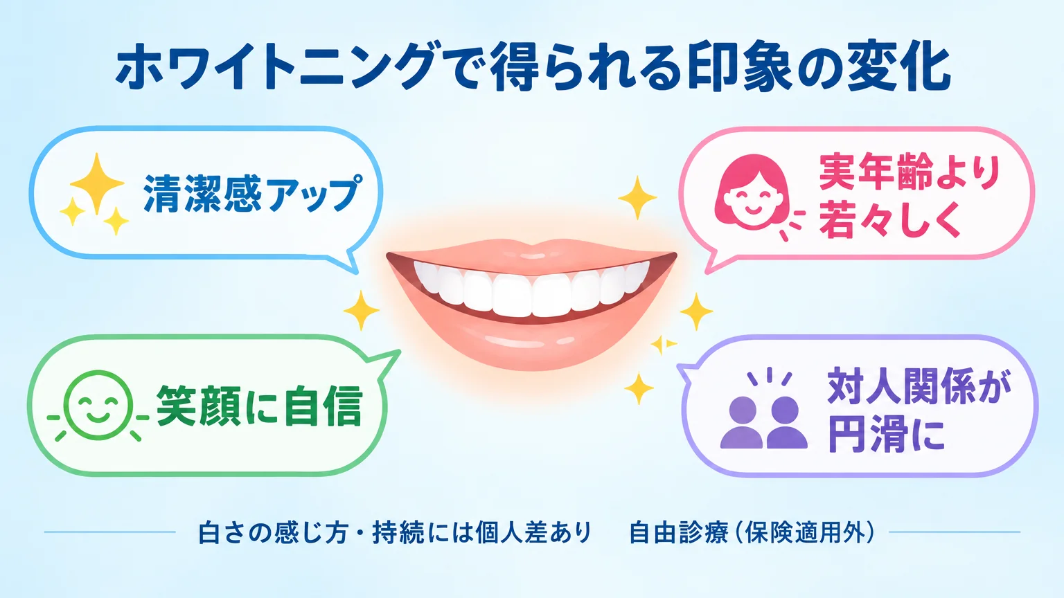 ホワイトニングで得られる印象の変化を示すインフォグラフィック。中央に笑顔の口元イラスト、周囲に4つの吹き出しで『清潔感アップ』『実年齢より若々しく』『笑顔に自信』『対人関係が円滑に』と配置。下部に『白さの感じ方・持続には個人差あり』『自由診療(保険適用外)』の注記