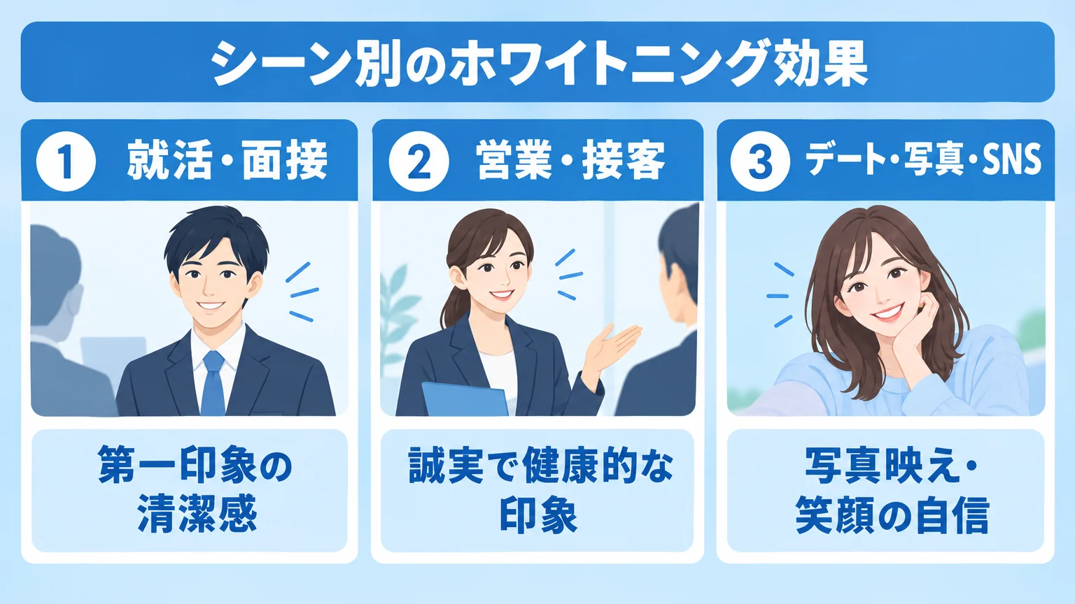 シーン別のホワイトニング効果を整理した表形式のイラスト。3列で『就活・面接』『営業・接客』『デート・写真・SNS』を並べ、各列に『第一印象の清潔感』『誠実で健康的な印象』『写真映え・笑顔の自信』のキーワードを配置。全体のテーマ色はブルー系