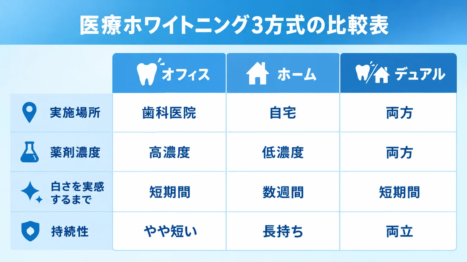 医療ホワイトニング3方式の比較表。3列で『オフィス』『ホーム』『デュアル』を並べ、行に『実施場所(歯科医院/自宅/両方)』『薬剤濃度(高濃度/低濃度/両方)』『白さを実感するまで(短期間/数週間/短期間)』『持続性(やや短い/長持ち/両立)』を配置。テーマ色はブルー系の早見表