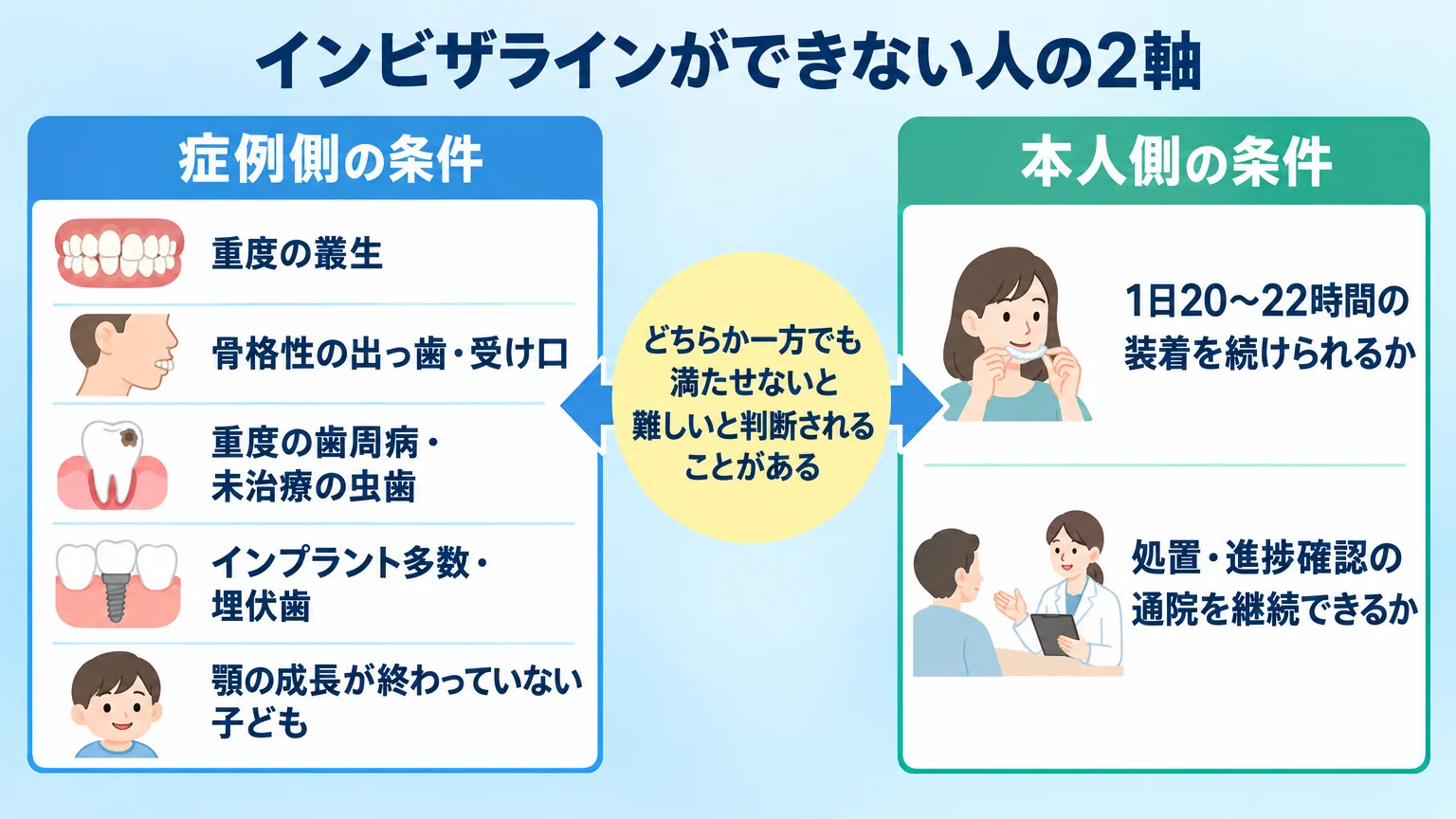 インビザラインができない人の2軸を示す図。左側「症例側の条件」＝重度の叢生／骨格性の出っ歯・受け口／重度の歯周病・未治療の虫歯／インプラント多数・埋伏歯／顎の成長が終わっていない子ども。右側「本人側の条件」＝1日20〜22時間の装着を続けられるか／処置・進捗確認の通院を継続できるか。中央に「どちらか一方でも満たせないと難しいと判断されることがある」と記載