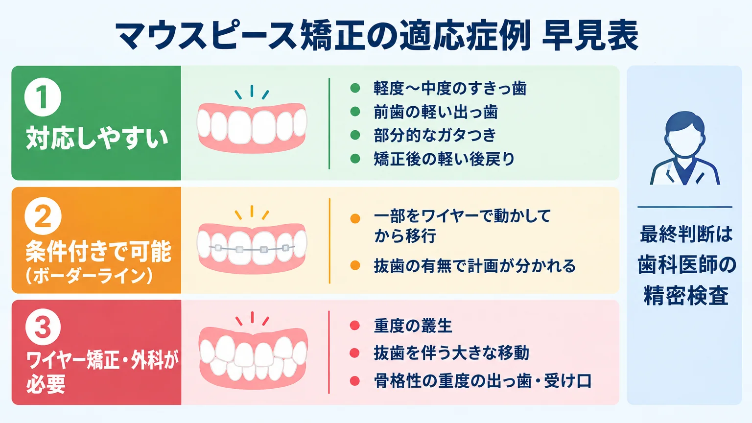 マウスピース矯正の適応症例の線引きを示す早見表。3段階で表示。「対応しやすい」＝軽度〜中度のすきっ歯／前歯の軽い出っ歯／部分的なガタつき／矯正後の軽い後戻り。「条件付きで可能（ボーダーライン）」＝一部をワイヤーで動かしてから移行／抜歯の有無で計画が分かれる。「ワイヤー矯正・外科が必要」＝重度の叢生／抜歯を伴う大きな移動／骨格性の重度の出っ歯・受け口。右端に「最終判断は歯科医師の精密検査」と注記