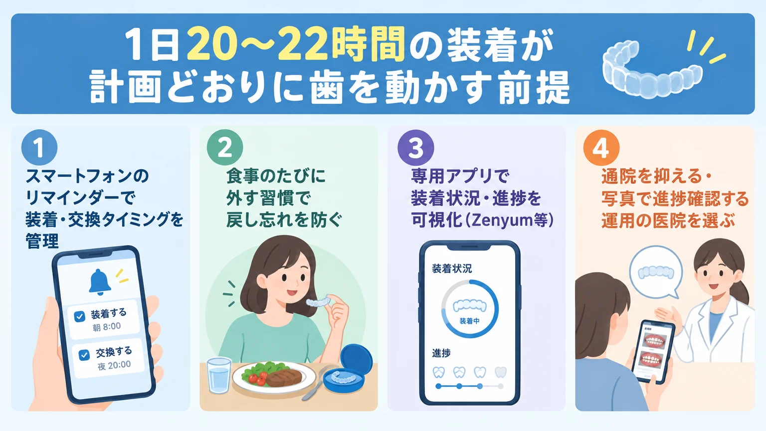 マウスピース矯正の装着時間を守るための工夫を示すイラスト。4つのアイコン付きで表示。①スマートフォンのリマインダーで装着・交換タイミングを管理／②食事のたびに外す習慣で戻し忘れを防ぐ／③専用アプリで装着状況・進捗を可視化（Zenyum等）／④通院を抑える・写真で進捗確認する運用の医院を選ぶ。上部に「1日20〜22時間の装着が計画どおりに歯を動かす前提」と記載