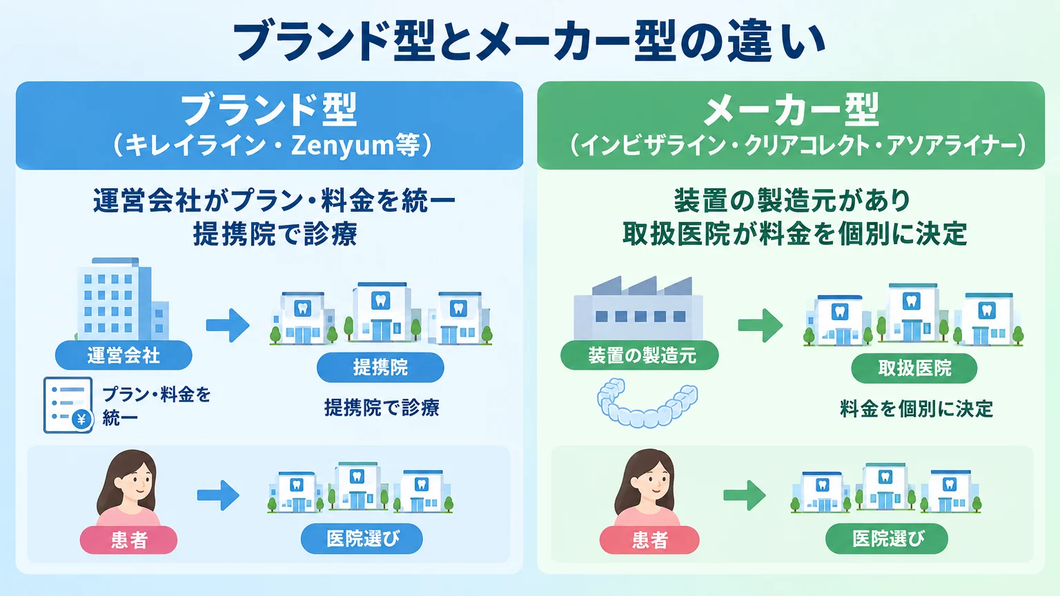 ブランド型とメーカー型の違いを示す比較イラスト。左に「ブランド型(キレイライン・Zenyum等):運営会社がプラン・料金を統一、提携院で診療」右に「メーカー型(インビザライン・クリアコレクト・アソアライナー):装置の製造元があり、取扱医院が料金を個別に決定」を対比。矢印で患者→医院選びの流れを示す