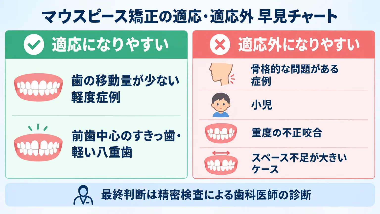マウスピース矯正の適応・適応外を示す早見チャート。「適応になりやすい:歯の移動量が少ない軽度症例、前歯中心のすきっ歯・軽い八重歯」「適応外になりやすい:骨格的な問題がある症例、小児、重度の不正咬合、スペース不足が大きいケース」を2カラムで対比。下部に「最終判断は精密検査による歯科医師の診断」と注記