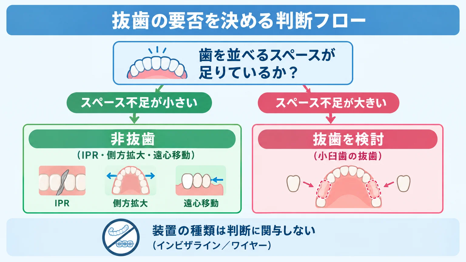 抜歯の要否を決める判断フロー図。『歯を並べるスペースが足りているか?』を起点に、『スペース不足が小さい→非抜歯(IPR・側方拡大・遠心移動)』『スペース不足が大きい→抜歯を検討(小臼歯の抜歯)』へ分岐する。装置の種類(インビザライン/ワイヤー)は判断に関与しないことを示す