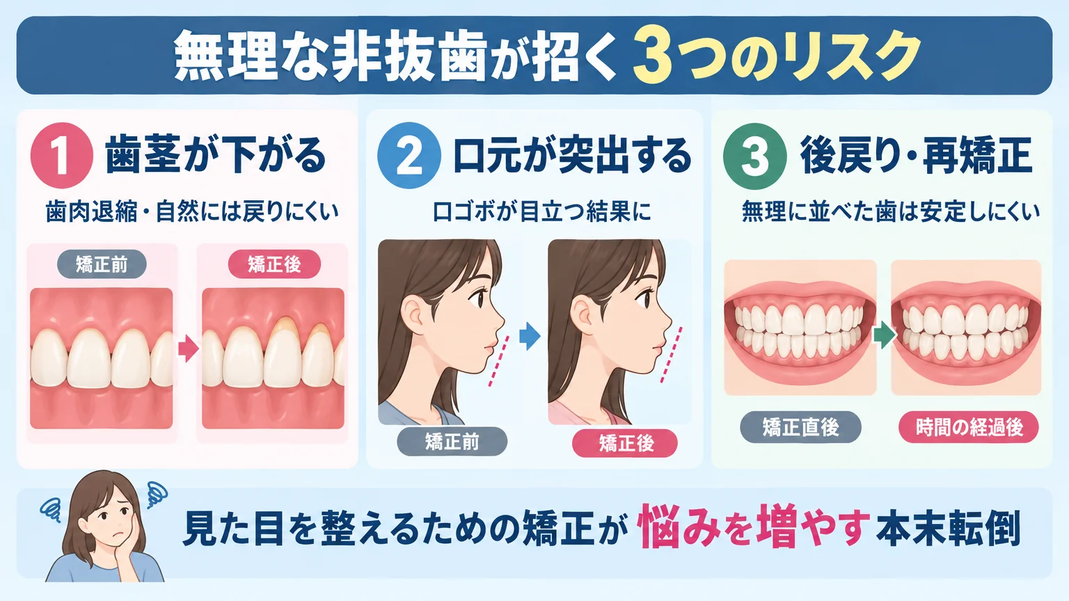 無理な非抜歯が招く3つのリスクを示すイラスト。①歯茎が下がる(歯肉退縮・自然には戻りにくい)②口元が突出する(口ゴボが目立つ結果に)③後戻り・再矯正(無理に並べた歯は安定しにくい)。ビフォーアフターの比喩的なイラストで、見た目を整えるための矯正で悩みが増える本末転倒を視覚化する