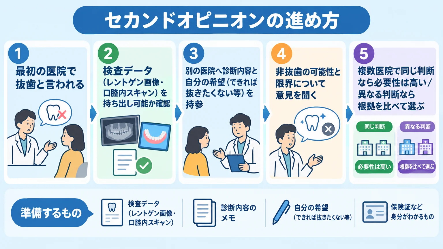 セカンドオピニオンの進め方フロー図。①最初の医院で抜歯と言われる→②検査データ(レントゲン画像・口腔内スキャン)を持ち出し可能か確認→③別の医院へ診断内容と自分の希望(できれば抜きたくない等)を持参→④非抜歯の可能性と限界について意見を聞く→⑤複数医院で同じ判断なら必要性は高い/異なる判断なら根拠を比べて選ぶ。準備するものを吹き出しで補足