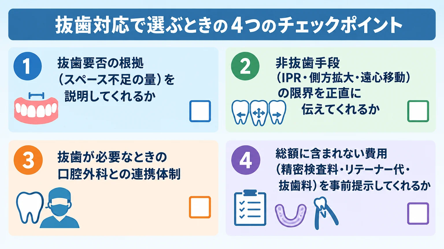 抜歯対応で選ぶときの4つのチェックポイントをまとめたチェックリスト型インフォグラフィック。①抜歯要否の根拠(スペース不足の量)を説明してくれるか②非抜歯手段(IPR・側方拡大・遠心移動)の限界を正直に伝えてくれるか③抜歯が必要なときの口腔外科との連携体制④総額に含まれない費用(精密検査料・リテーナー代・抜歯料)を事前提示してくれるか。各項目にチェックボックスを添える