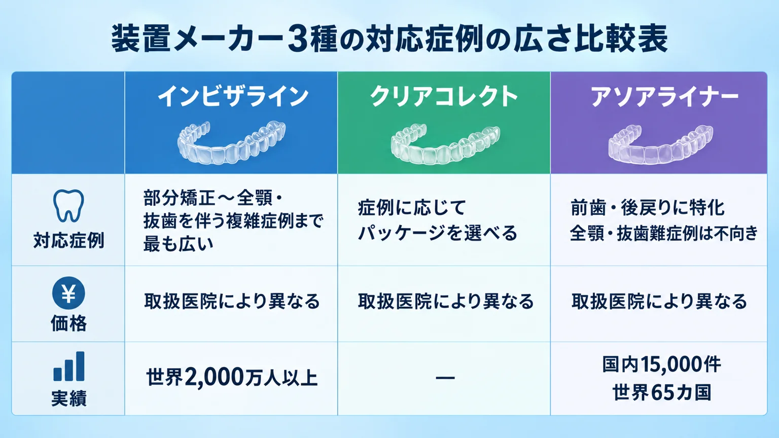 装置メーカー3種の対応症例の広さ比較表。インビザライン(対応範囲=部分矯正〜全顎・抜歯を伴う複雑症例まで最も広い/価格=取扱医院により異なる/実績=世界2,000万人以上)、クリアコレクト(対応=症例に応じてパッケージを選べる/価格=取扱医院により異なる)、アソアライナー(対応=前歯・後戻りに特化、全顎・抜歯難症例は不向き/価格=取扱医院により異なる/実績=国内15,000件・世界65カ国)。3列構成の表