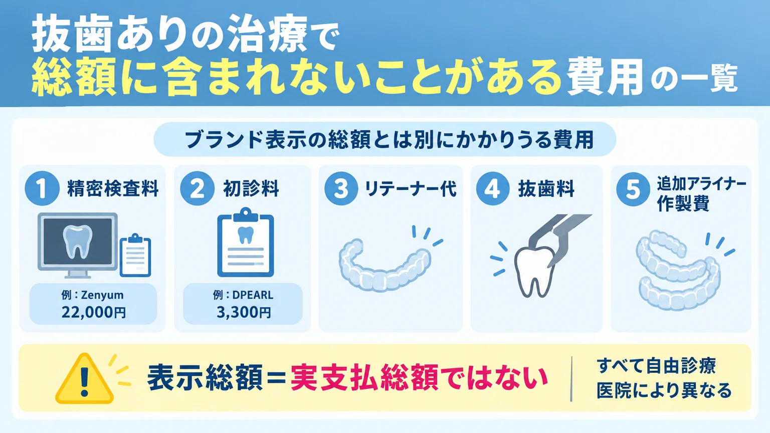 抜歯ありの治療で総額に含まれないことがある費用の一覧インフォグラフィック。『ブランド表示の総額』とは別にかかりうる費用=①精密検査料(例:Zenyum 22,000円)②初診料(例:DPEARL 3,300円)③リテーナー代④抜歯料⑤追加アライナー作製費。『表示総額=実支払総額ではない』という注意メッセージを添える。すべて自由診療・医院により異なる旨も記載