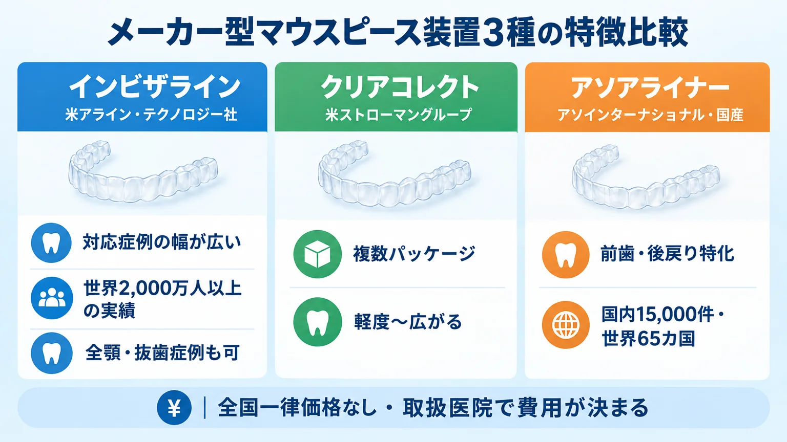 「メーカー型マウスピース装置3種の特徴比較」チャート。インビザライン(米アライン・テクノロジー社/対応症例の幅が広い/世界2,000万人以上の実績/全顎・抜歯症例も可)、クリアコレクト(米ストローマングループ/複数パッケージ/軽度〜広がる)、アソアライナー(アソインターナショナル・国産/前歯・後戻り特化/国内15,000件・世界65カ国)。共通注記として『全国一律価格なし・取扱医院で費用が決まる』