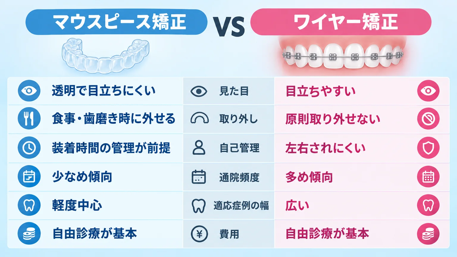 「マウスピース矯正 vs ワイヤー矯正」の比較表インフォグラフィック。項目=見た目(マウスピース:透明で目立ちにくい/ワイヤー:目立ちやすい)、取り外し(マウスピース:食事・歯磨き時に外せる/ワイヤー:原則取り外せない)、自己管理(マウスピース:装着時間の管理が前提/ワイヤー:左右されにくい)、通院頻度(マウスピース:少なめ傾向/ワイヤー:多め傾向)、適応症例の幅(マウスピース:軽度中心/ワイヤー:広い)、費用(どちらも自由診療が基本)