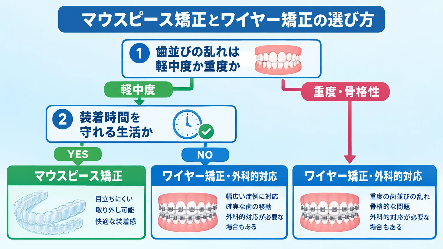 マウスピース矯正とワイヤー矯正の選び方フローチャート。分岐1『歯並びの乱れは軽中度か重度か』→軽中度なら『装着時間を守れる生活か』→YESでマウスピース矯正、NOまたは重度・骨格性でワイヤー矯正・外科的対応へ。各ボックスは透明なアライナーの図とブラケット付き歯の図で視覚化
