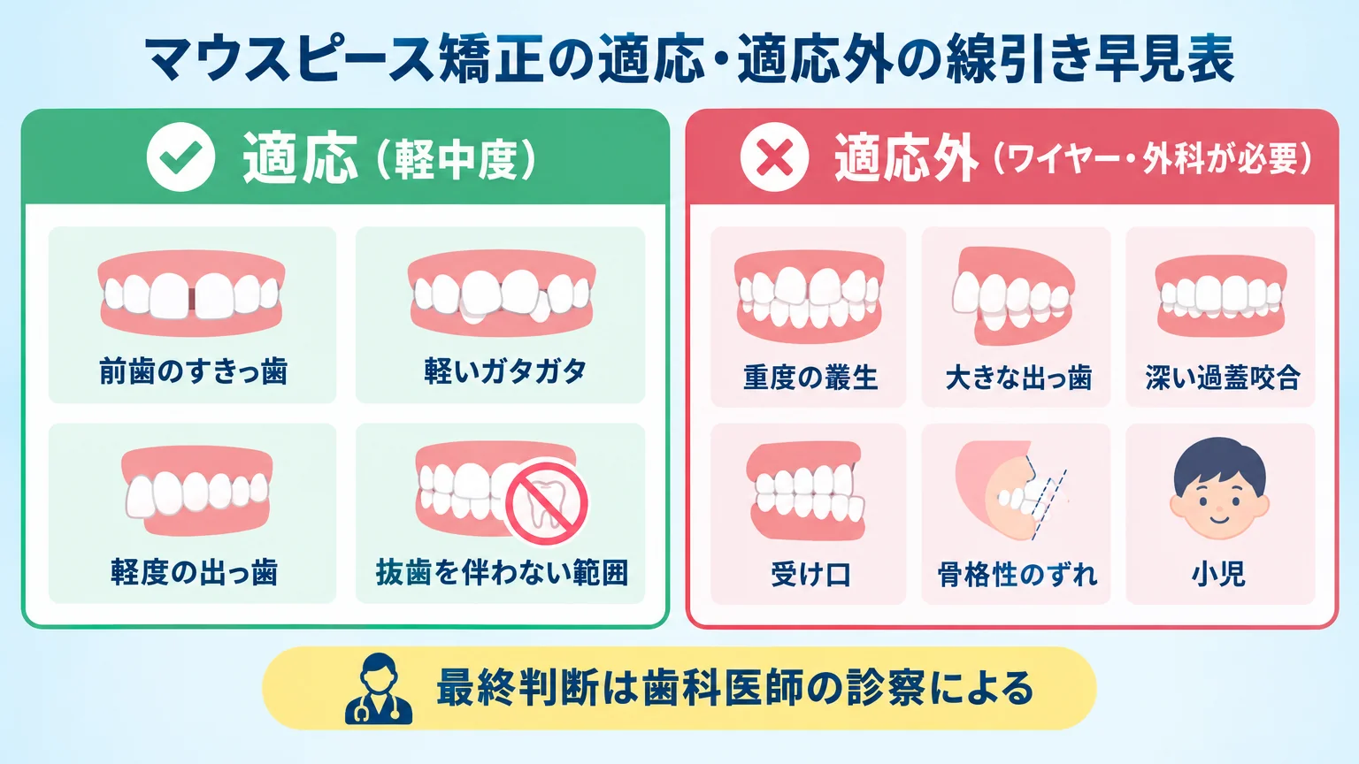 マウスピース矯正の適応・適応外の線引き早見表。適応(軽中度):前歯のすきっ歯・軽いガタガタ・軽度の出っ歯、抜歯を伴わない範囲。適応外(ワイヤー・外科が必要):重度の叢生・大きな出っ歯・深い過蓋咬合・受け口・骨格性のずれ・小児。中央に『最終判断は歯科医師の診察による』の注記