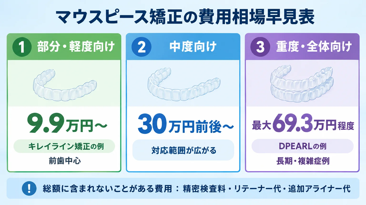 マウスピース矯正の費用相場早見表。部分・軽度向け:9.9万円〜(キレイライン矯正の例/前歯中心)、中度向け:30万円前後〜(対応範囲が広がる)、重度・全体向け:最大69.3万円程度(DPEARLの例/長期・複雑症例)。下部に『総額に含まれないことがある費用:精密検査料・リテーナー代・追加アライナー代』の注記