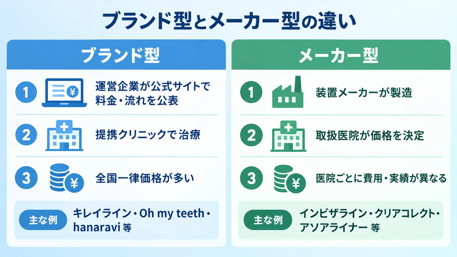 ブランド型とメーカー型の違い比較図。ブランド型:運営企業が公式サイトで料金・流れを公表、提携クリニックで治療、全国一律価格が多い(例:キレイライン・Oh my teeth・hanaravi等)。メーカー型:装置メーカーが製造、取扱医院が価格を決定、医院ごとに費用・実績が異なる(例:インビザライン・クリアコレクト・アソアライナー)
